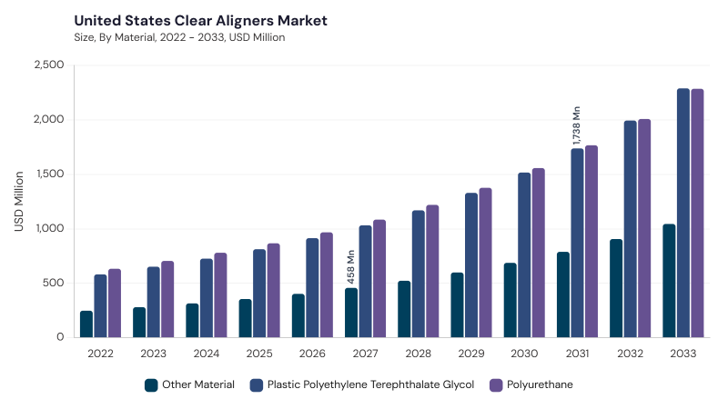 North America Clear Aligners Market segment size and growth forecast North America Clear Aligners Market segment size and growth forecast