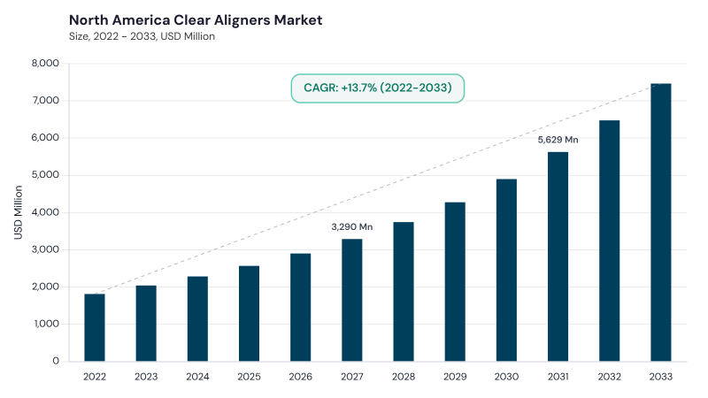 North America Clear Aligners Market size and growth forecast (2022-2033) North America Clear Aligners Market size and growth forecast (2022-2033)
