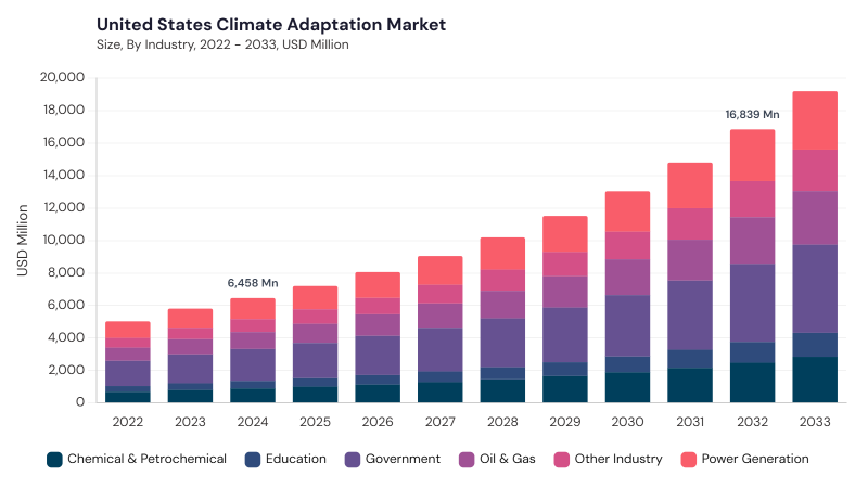 North America Climate Adaptation Market segment size and growth forecast North America Climate Adaptation Market segment size and growth forecast