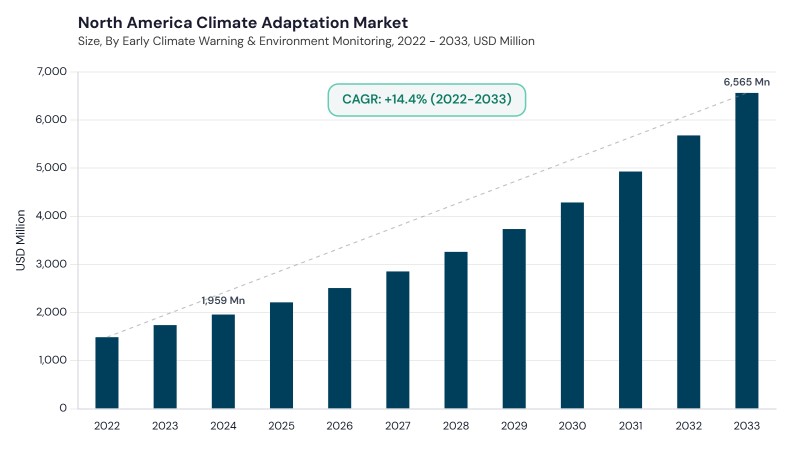 North America Climate Adaptation Market size and growth forecast (2022-2033) North America Climate Adaptation Market size and growth forecast (2022-2033)