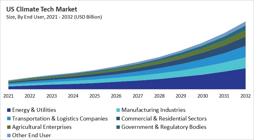 North America Climate Tech Market Size by Segmentation Specific with Country