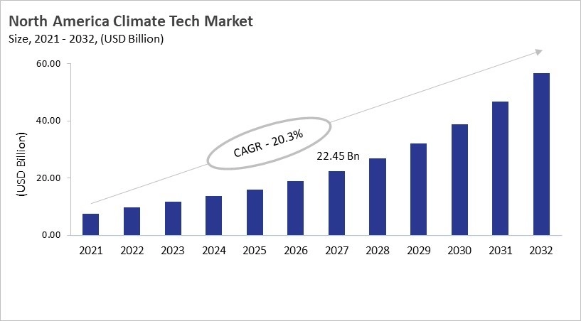 North America Climate Tech Market Size, 2021 - 2032