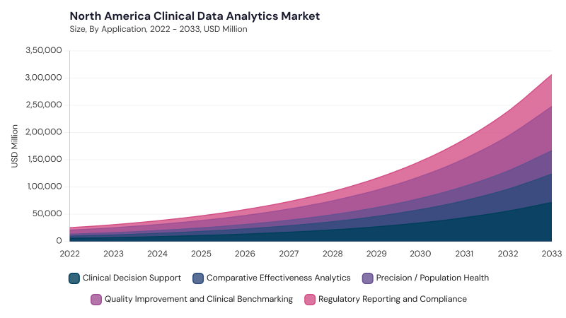 North America Clinical Data Analytics Market segment size and growth forecast North America Clinical Data Analytics Market segment size and growth forecast