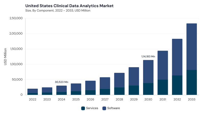 North America Clinical Data Analytics Market size and growth forecast (2022-2033) North America Clinical Data Analytics Market size and growth forecast (2022-2033)