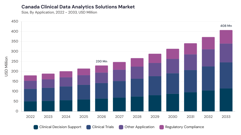 North America Clinical Data Analytics Solutions Market segment size and growth forecast