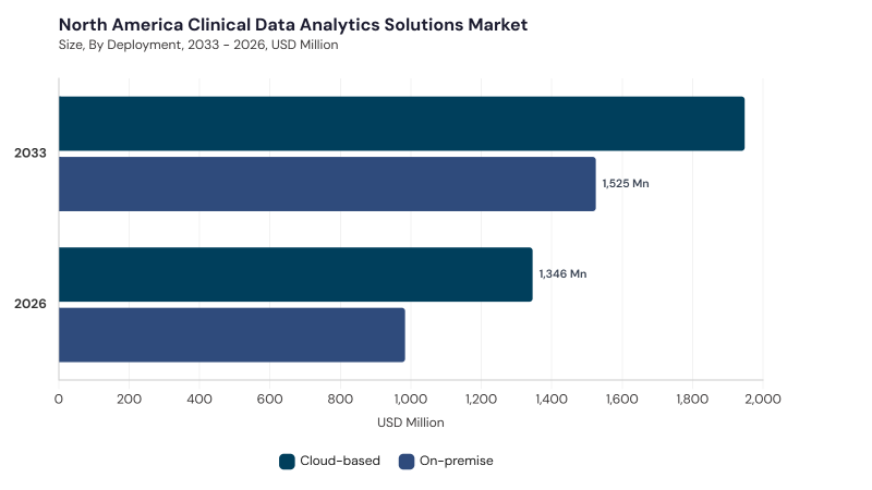 North America Clinical Data Analytics Solutions Market size and growth forecast (2022-2033)