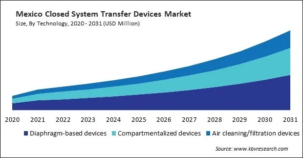 North America Closed System Transfer Devices Market North America Closed System Transfer Devices Market