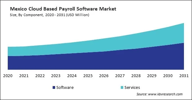 North America Cloud Based Payroll Software Market