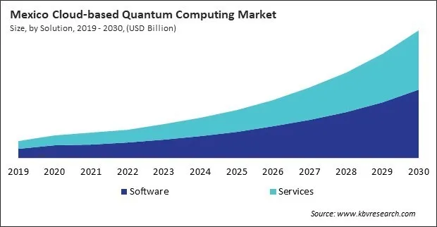 North America Cloud-based Quantum Computing Market