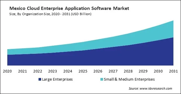 North America Cloud Enterprise Application Software Market