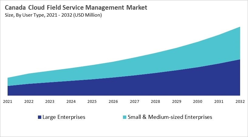 North America Cloud Field Service Management Market Size by Segmentation Specific with Country North America Cloud Field Service Management Market Size by Segmentation Specific with Country