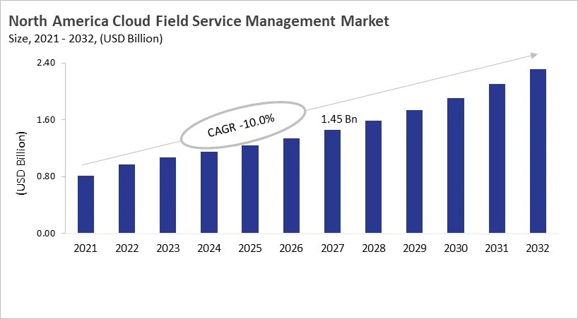 North America Cloud Field Service Management Market Size, 2021 - 2032 North America Cloud Field Service Management Market Size, 2021 - 2032