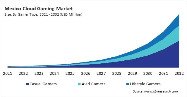 North America Cloud Gaming Market North America Cloud Gaming Market