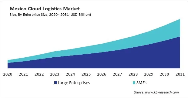 North America Cloud Logistics Market North America Cloud Logistics Market