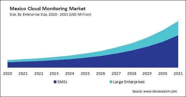 North America Cloud Monitoring Market