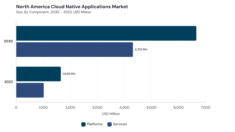 North America Cloud Native Applications Market segment size and growth forecast North America Cloud Native Applications Market segment size and growth forecast