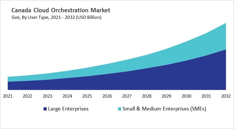 North America Cloud Orchestration Market Size by Segmentation Specific with Country