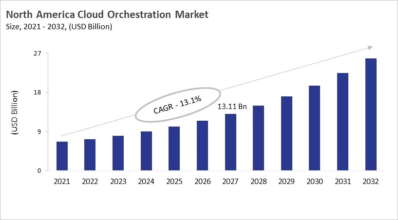 North America Cloud Orchestration Market Size, 2021 - 2032