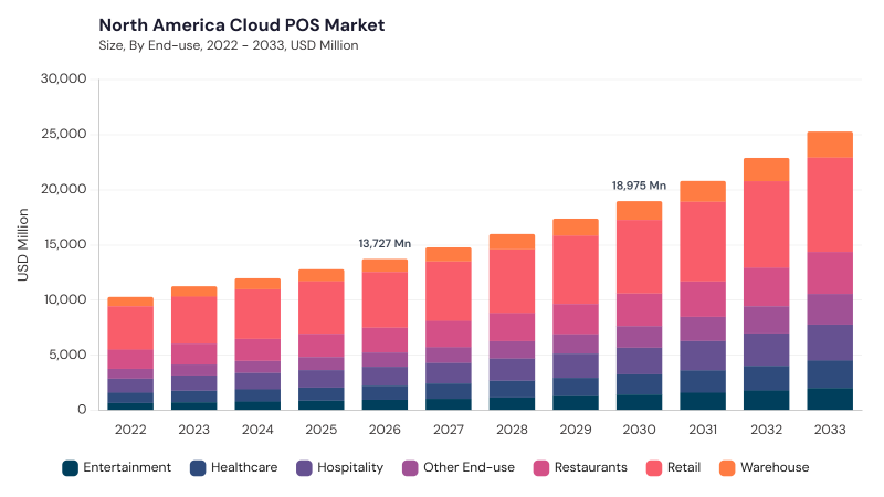 North America Cloud POS Market segment size and growth forecast North America Cloud POS Market segment size and growth forecast