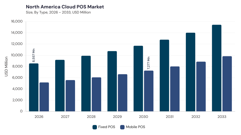 North America Cloud POS Market size and growth forecast (2022-2033) North America Cloud POS Market size and growth forecast (2022-2033)