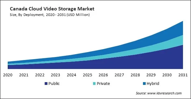 North America Cloud Video Storage Market North America Cloud Video Storage Market