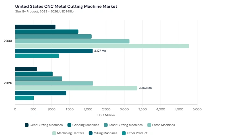 North America CNC Metal Cutting Machine Market segment size and growth forecast North America CNC Metal Cutting Machine Market segment size and growth forecast