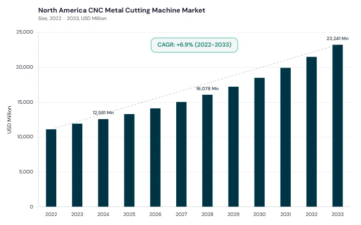 North America CNC Metal Cutting Machine Market size and growth forecast (2022-2033) North America CNC Metal Cutting Machine Market size and growth forecast (2022-2033)