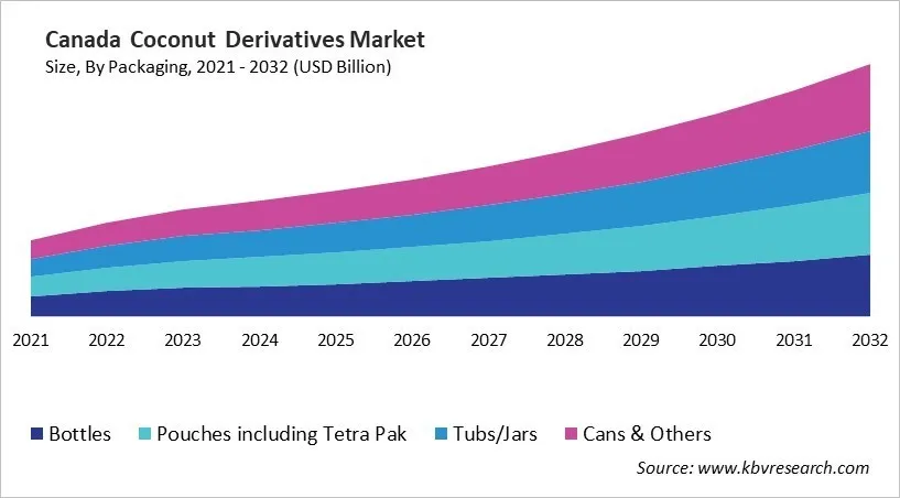 Country Coconut Derivatives Market Size by Segmentation