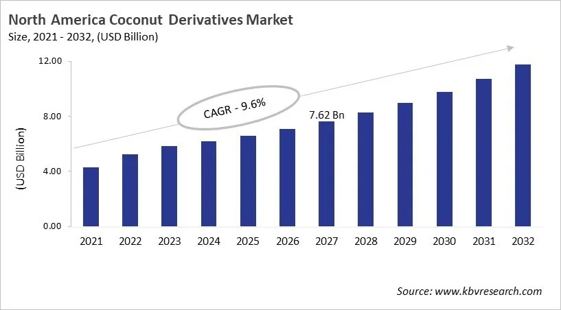 North America Coconut Derivatives Market Size, 2021 - 2032