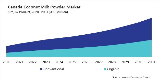 North America Coconut Milk Powder Market North America Coconut Milk Powder Market