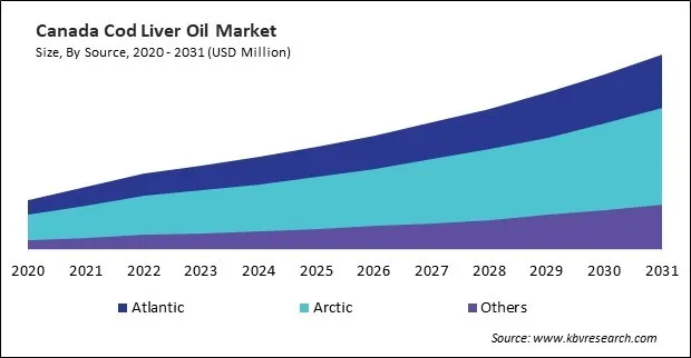 North America Cod Liver Oil Market North America Cod Liver Oil Market