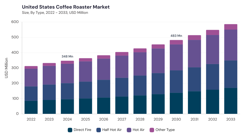 North America Coffee Roaster Market segment size and growth forecast