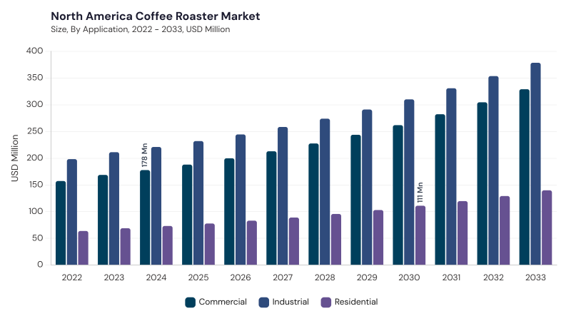 North America Coffee Roaster Market size and growth forecast (2022-2033)