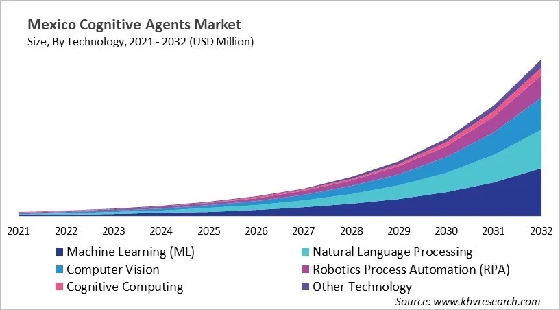 Country Cognitive Agents Market Size by Segmentation