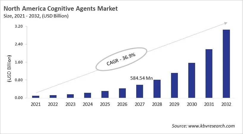 North America Cognitive Agents Market Size, 2021 - 2032