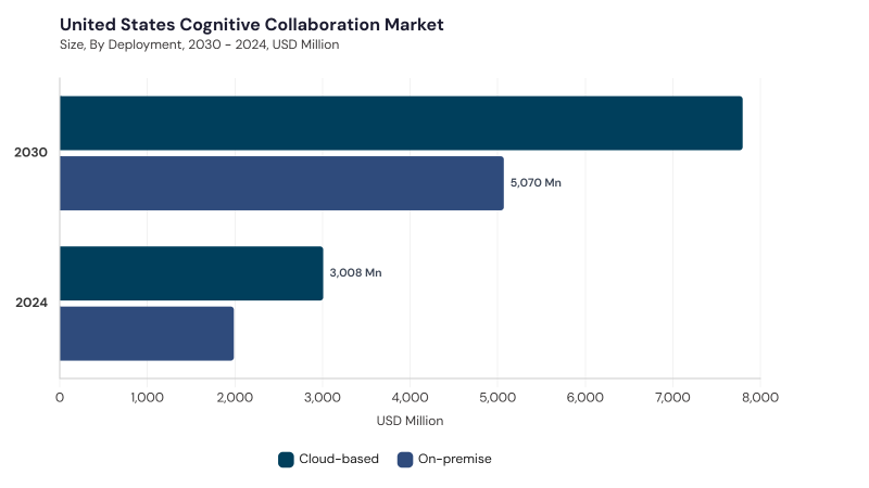 North America Cognitive Collaboration Market segment size and growth forecast North America Cognitive Collaboration Market segment size and growth forecast
