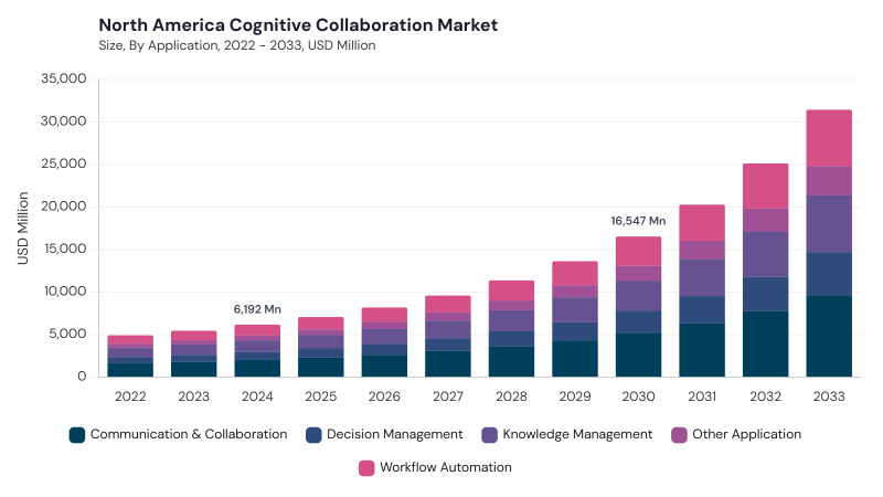 North America Cognitive Collaboration Market size and growth forecast (2022-2033) North America Cognitive Collaboration Market size and growth forecast (2022-2033)