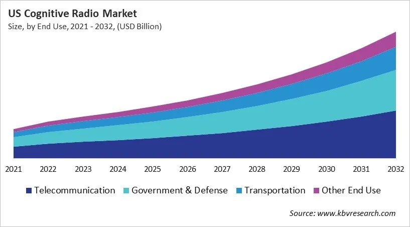 Country Cognitive Radio Market Size by Segmentation Country Cognitive Radio Market Size by Segmentation