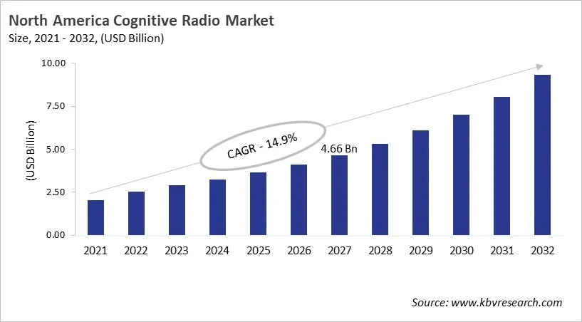 North America Cognitive Radio Market Size, 2021 - 2032 North America Cognitive Radio Market Size, 2021 - 2032