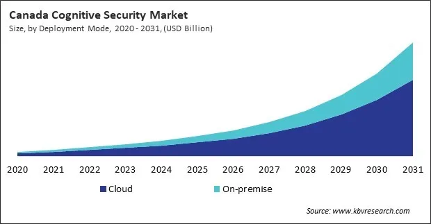 North America Cognitive Security Market