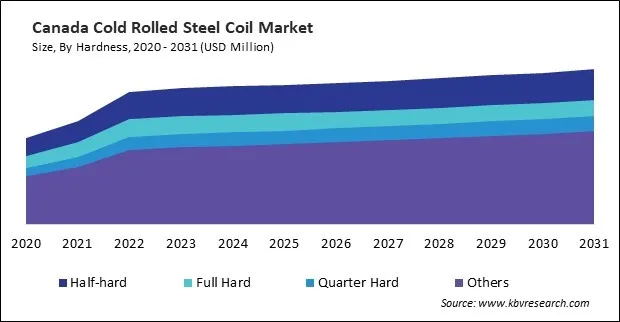 North America Cold Rolled Steel Coil Market North America Cold Rolled Steel Coil Market