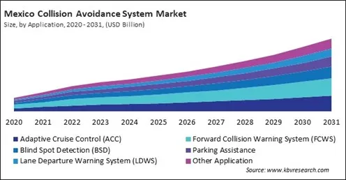 North America Collision Avoidance System Market