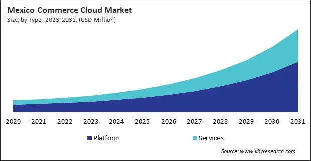 North America Commerce Cloud Market North America Commerce Cloud Market