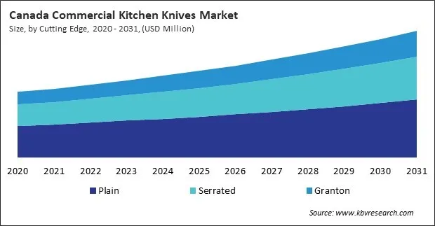 North America Commercial Kitchen Knives Market North America Commercial Kitchen Knives Market