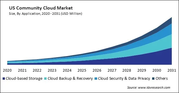 North America Community Cloud Market North America Community Cloud Market