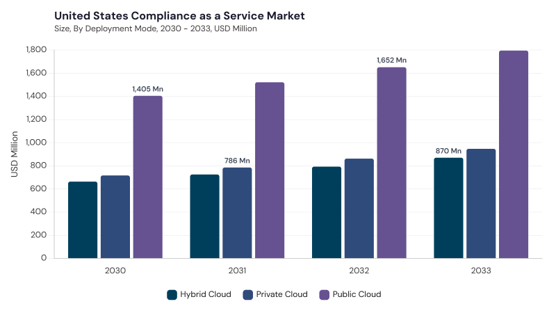 North America Compliance as a Service Market segment size and growth forecast