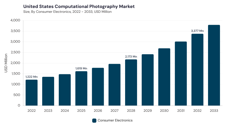North America Computational Photography Market segment size and growth forecast North America Computational Photography Market segment size and growth forecast
