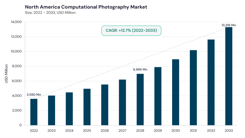 North America Computational Photography Market size and growth forecast (2022-2033) North America Computational Photography Market size and growth forecast (2022-2033)