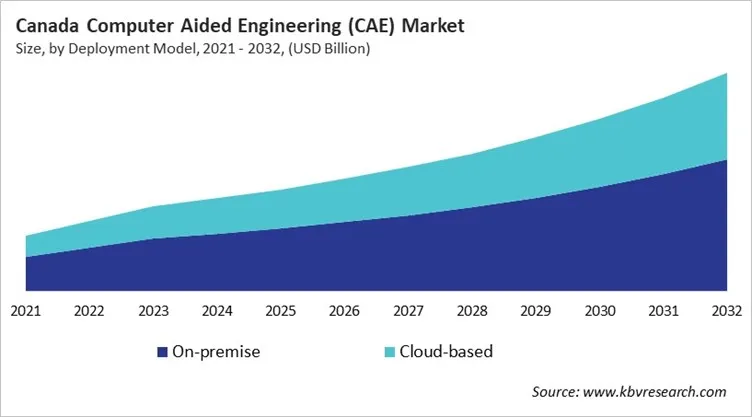 Country Computer Aided Engineering (CAE) Market Size by Segmentation