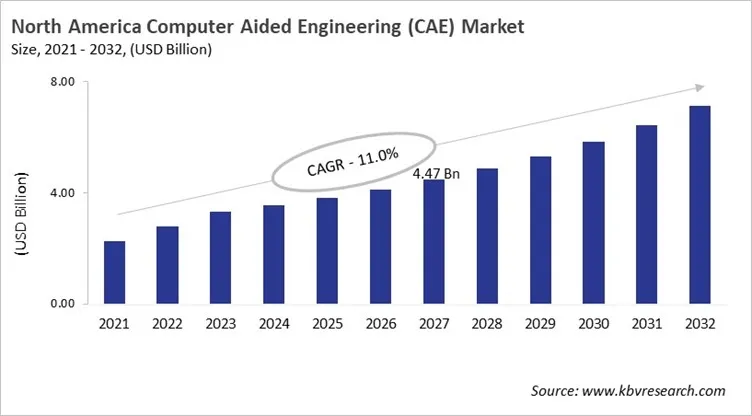North America Computer Aided Engineering (CAE) Market Size, 2021 - 2032